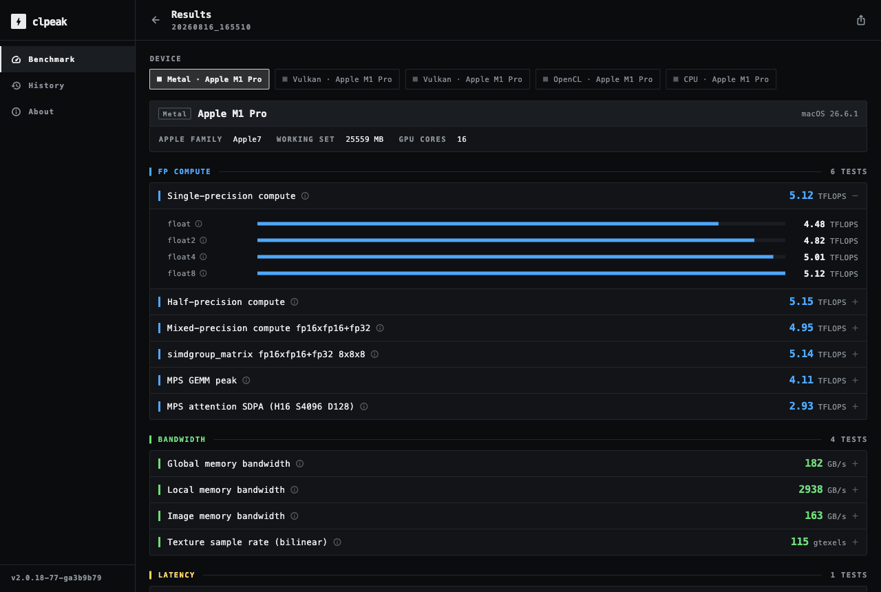 clpeak desktop app showing Metal results on an Apple M1 Pro: single-precision compute expanded into per-vector-width readings, plus bandwidth and latency sections.